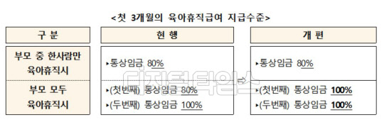 자녀가 생후 12개월이 될 때까지 부모 모두 육아휴직 사용 시, 첫 3개월에 대해 육아휴직 급여를 상향(통상임금 80%→100%)하여 지급. 연합뉴스.